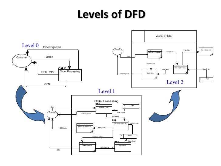 Level 0 Block Diagram Wiring Diagram Data